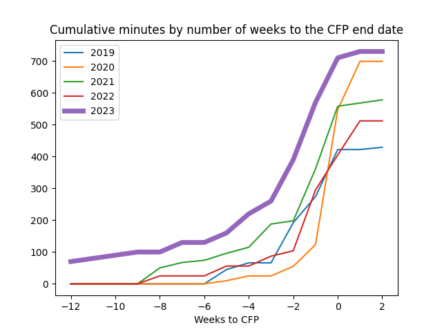 cumulative-minutes.png
